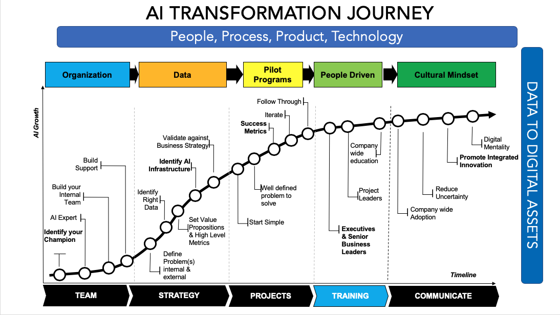 Digital Transformation Framework